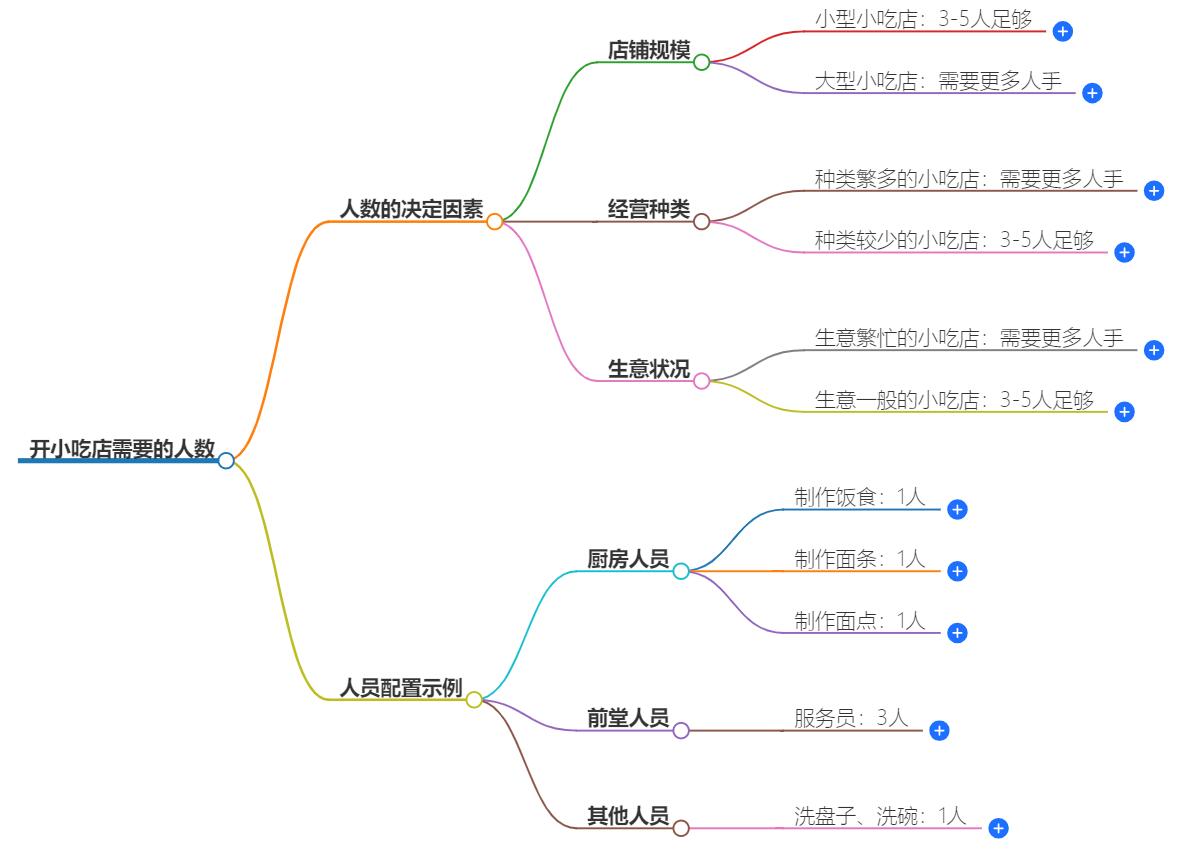 开小吃店需要几个人？小吃店人力配置指导