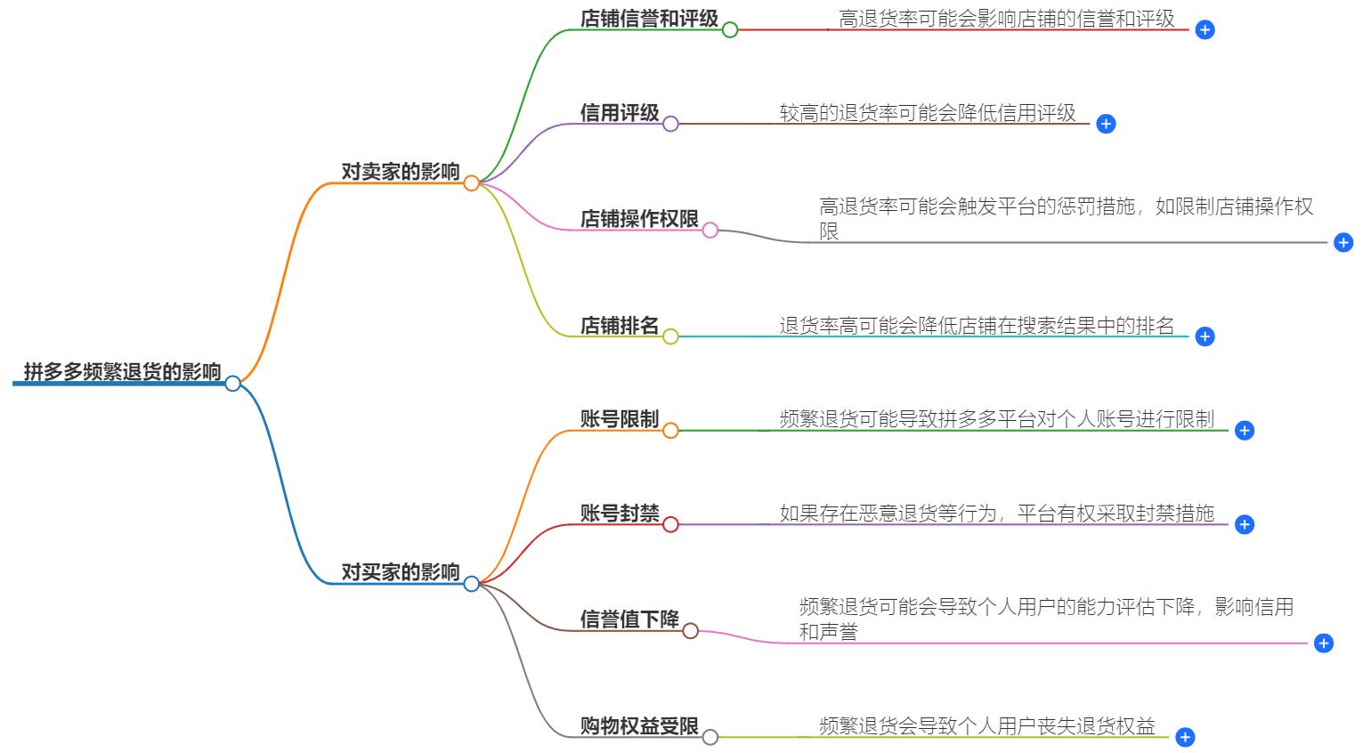 拼多多经常退货会怎么样？解决办法详解