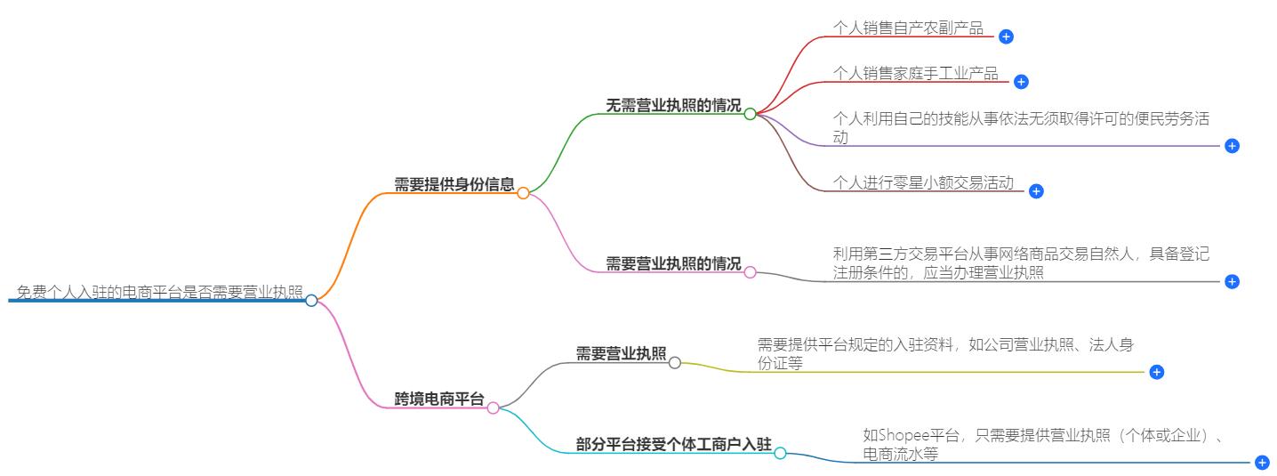 免费个人入驻的电商平台不需要营业执照吗？带你一探究竟