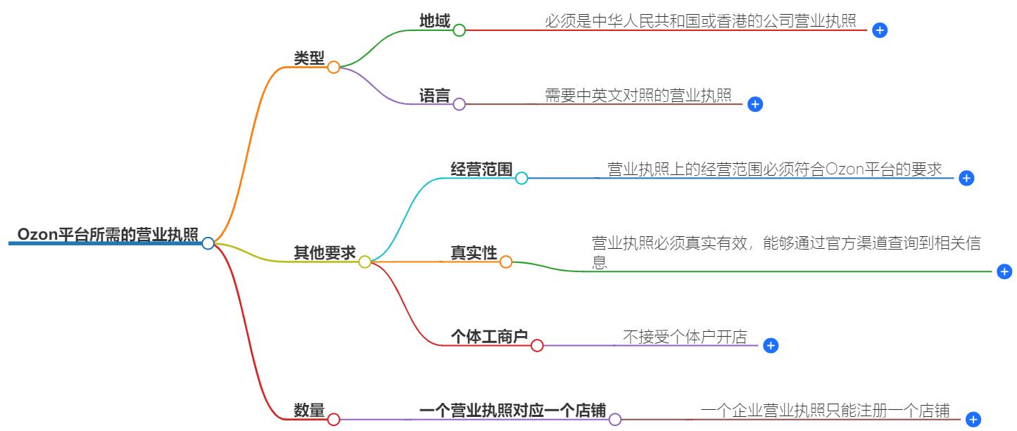 ozon需要什么营业执照？执照类型解析