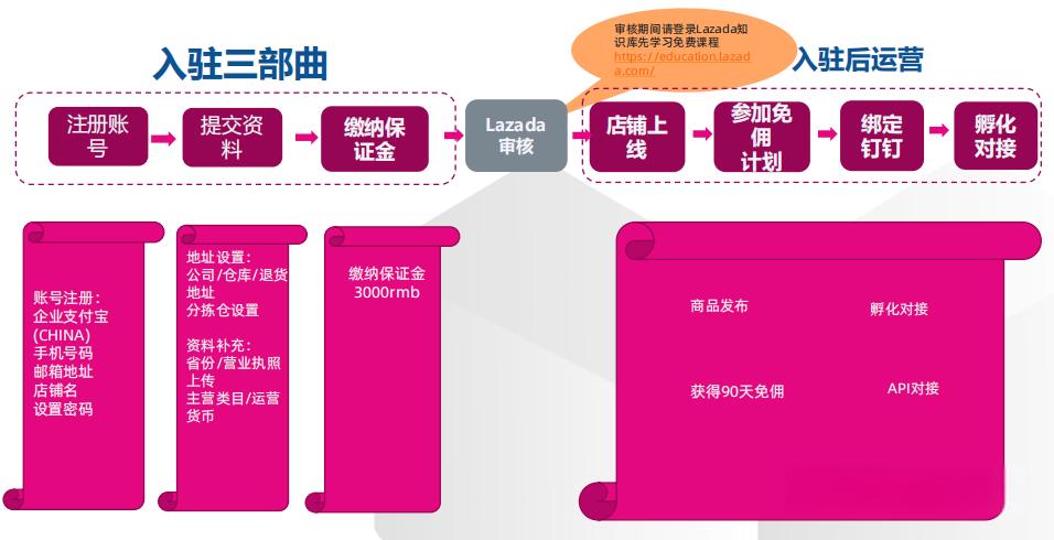 Lazada入驻条件及费用一览，新手必看