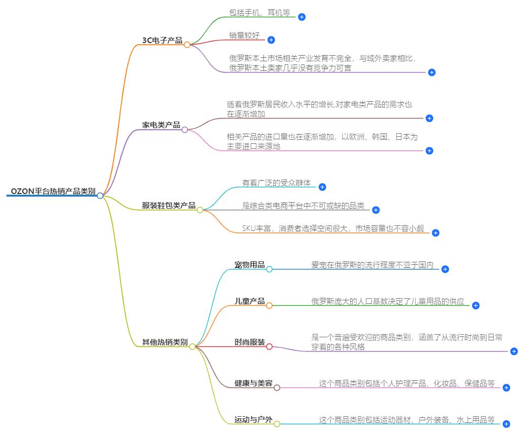 ozon平台什么类别比较好卖？热销类别揭秘