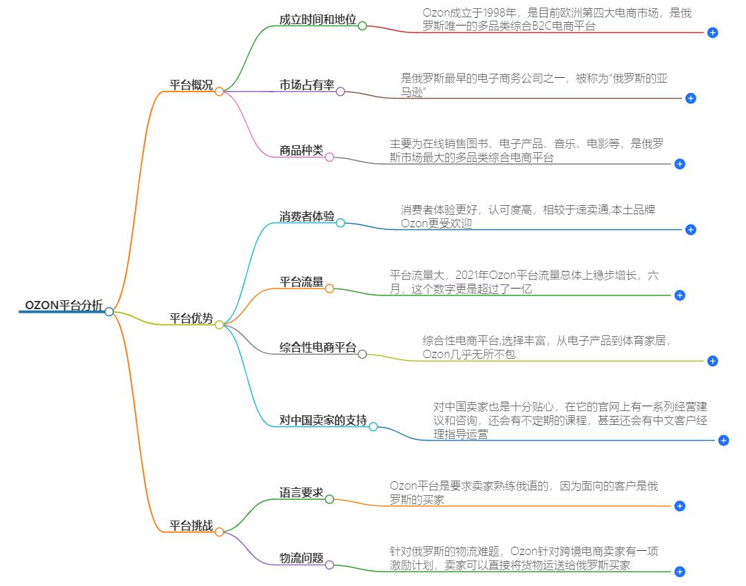 ozon平台怎么样？新手如何快速上手