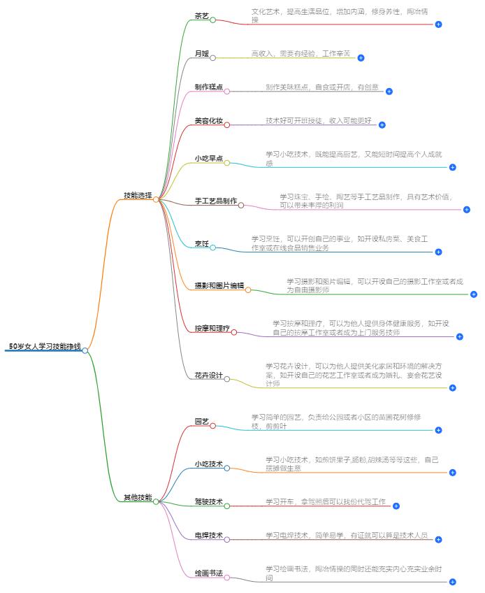 50岁女人学什么技能能挣钱？适合中年的职业技能推荐