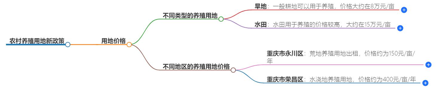 农村养殖用地新政策多少钱一亩？最新政策解读与成本分析