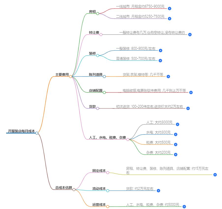 开服装店要多少钱一个月？详细解析日常开支