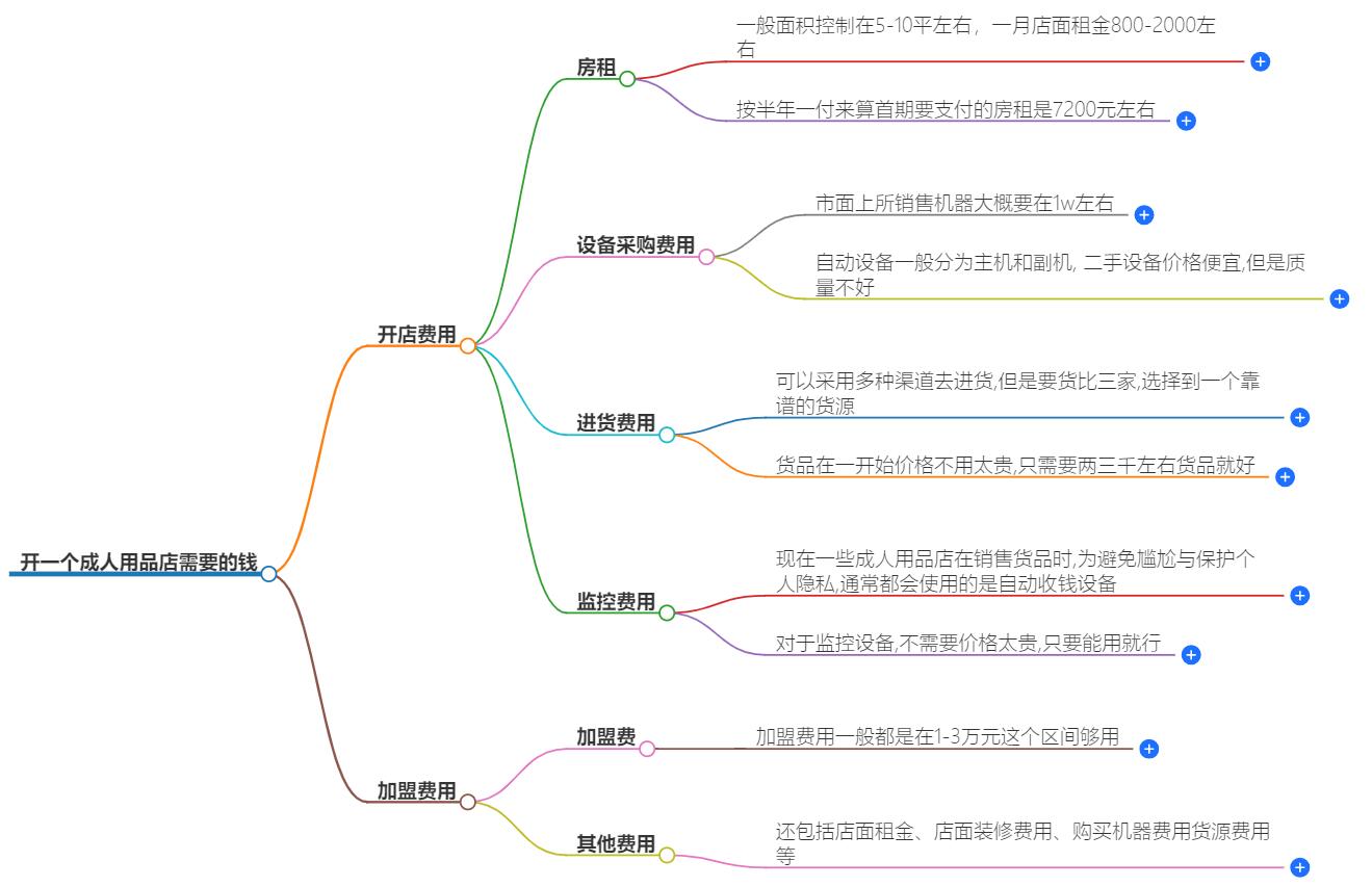 开一个成人用品店需要多少钱？开设成本与市场分析