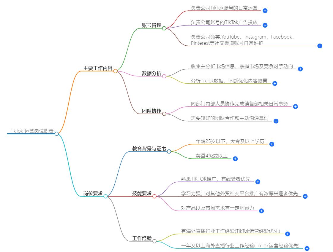 tiktok运营岗位职责，弄清岗位技能与职业发展前景