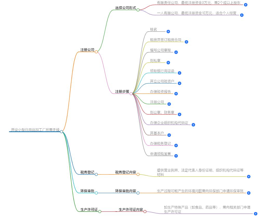 开个小型日用品加工厂需要什么手续？开办手续全解析