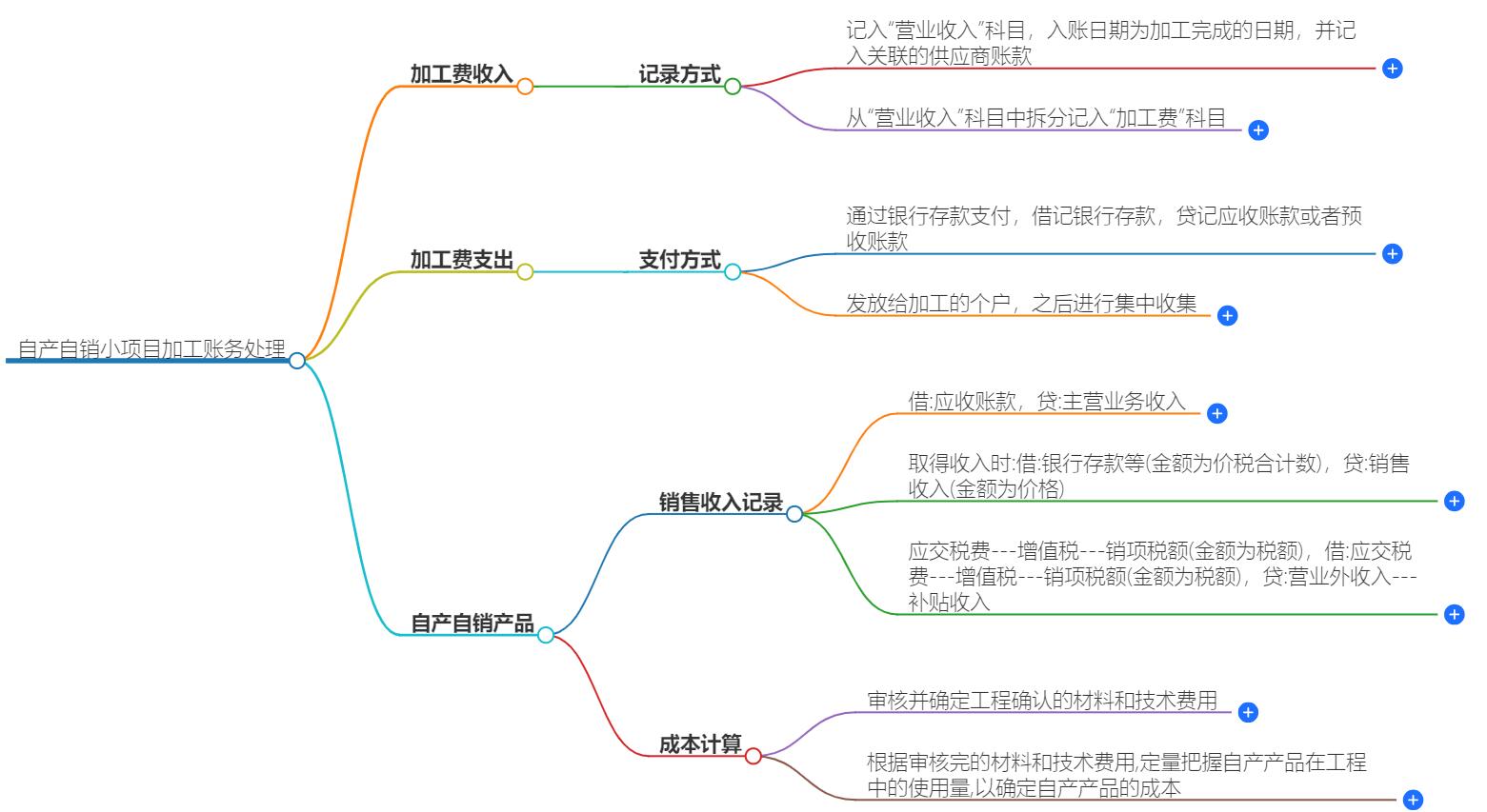 自产自销小项目加工怎么做账？财务管理技巧