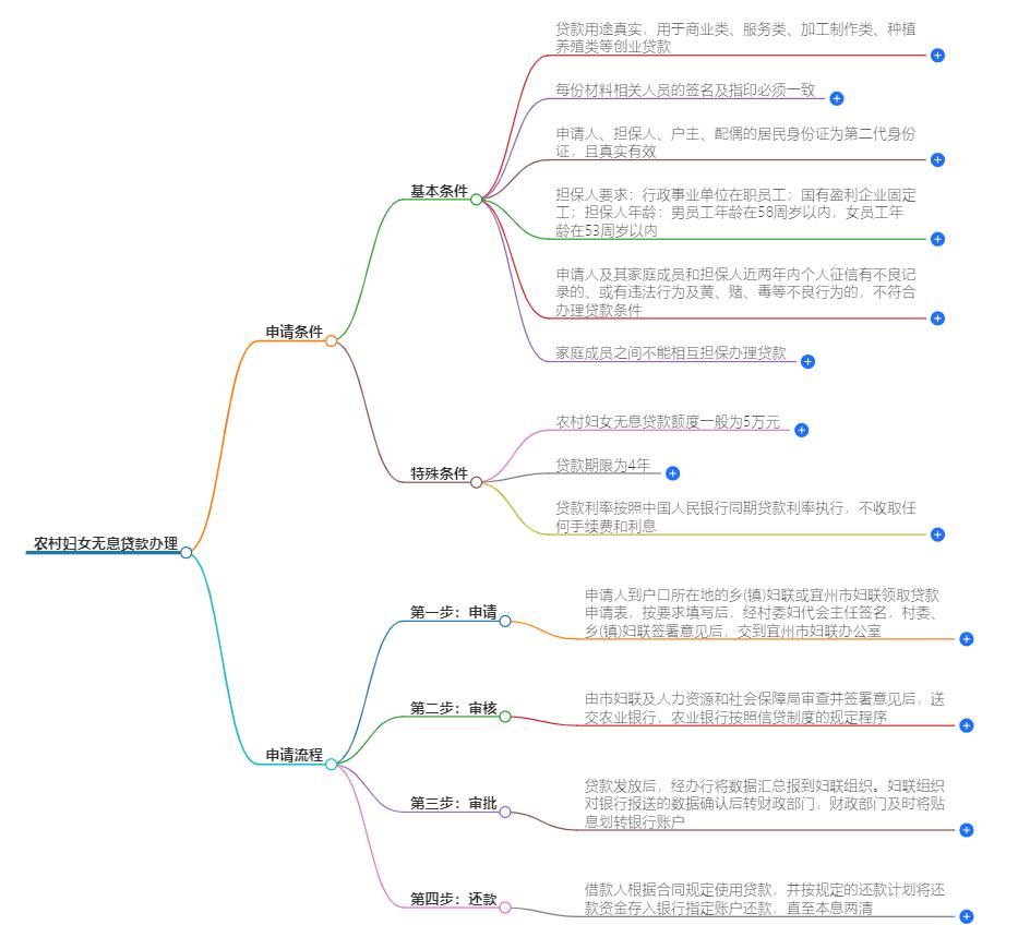 农村妇女无息贷款怎么办理？申请流程详解