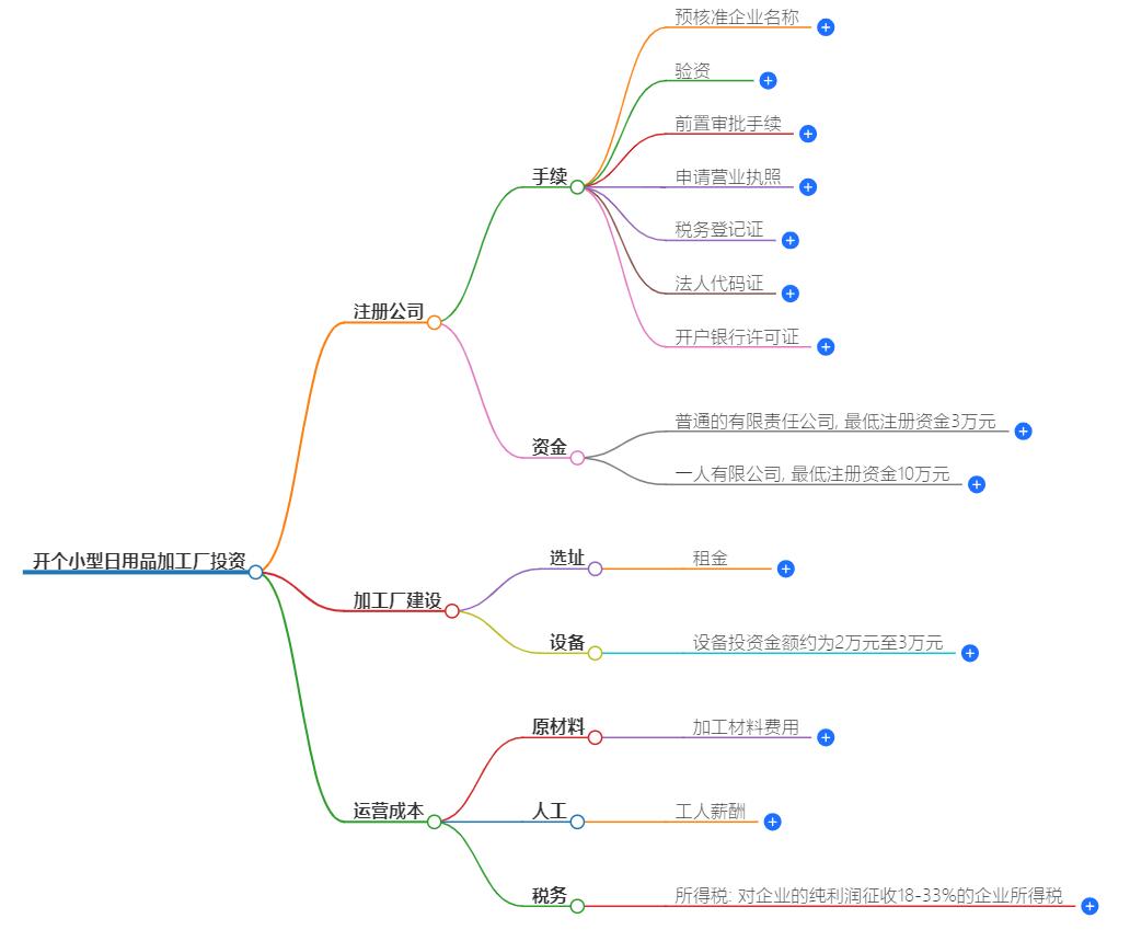 开个小型日用品加工厂投资多少？启动资金预算分析