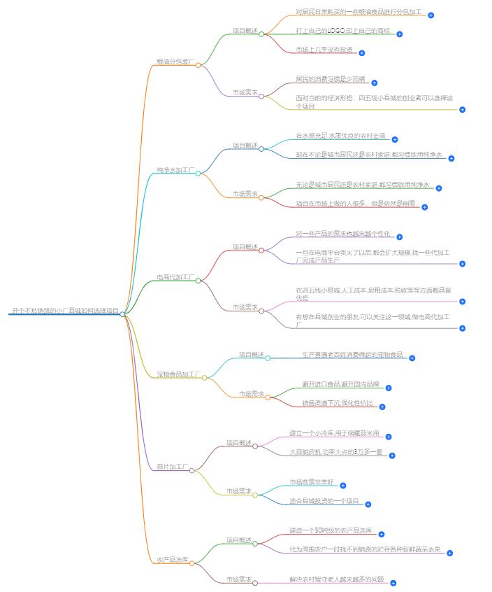 开个不愁销路的小厂县城如何选择项目？市场调研