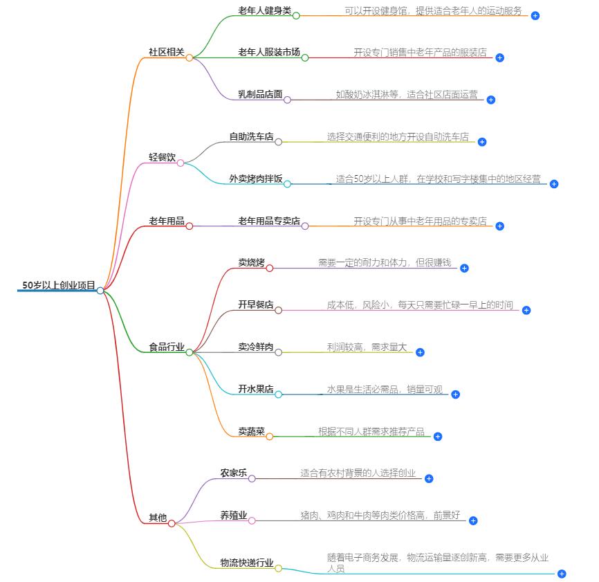 50岁了能干点什么创业？适合中年的创业项目