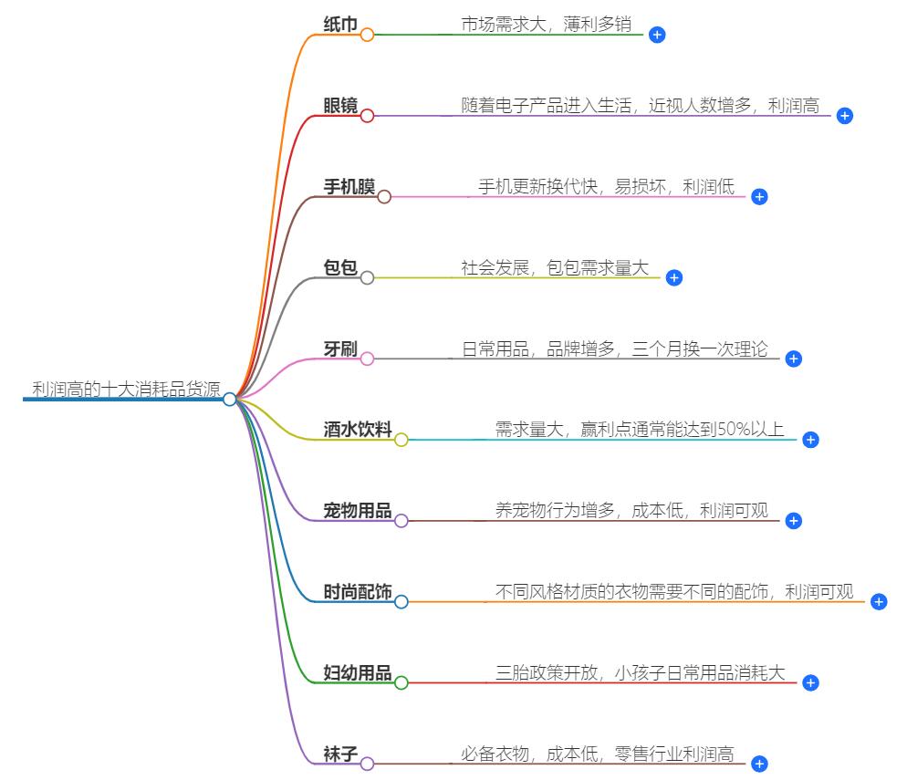 利润高的十大消耗品货源有哪些？高利润消耗品货源推荐