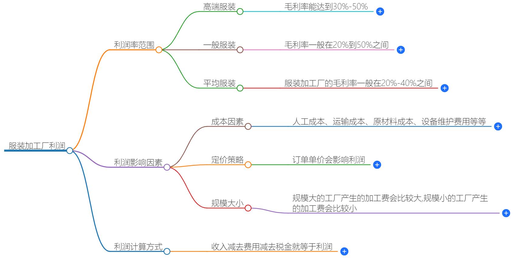 服装加工厂利润一般多少？真实利润揭秘