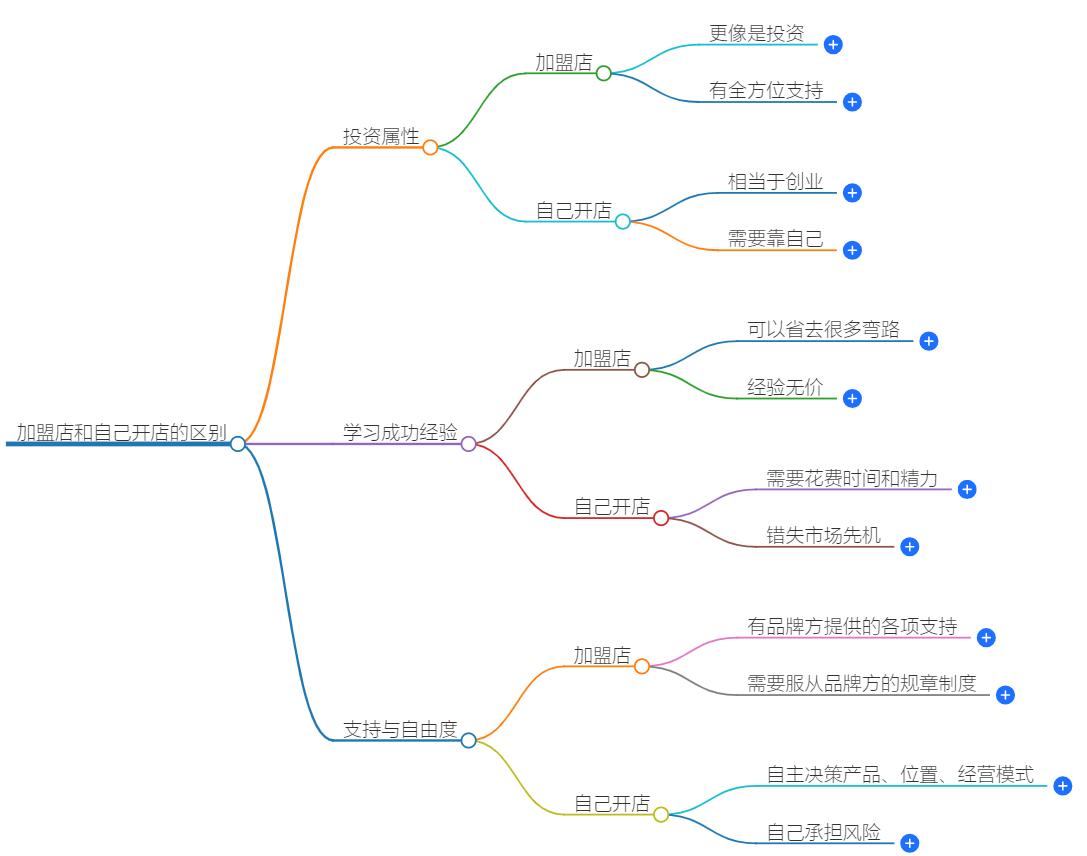 加盟店和自己开店区别在哪？对比分析