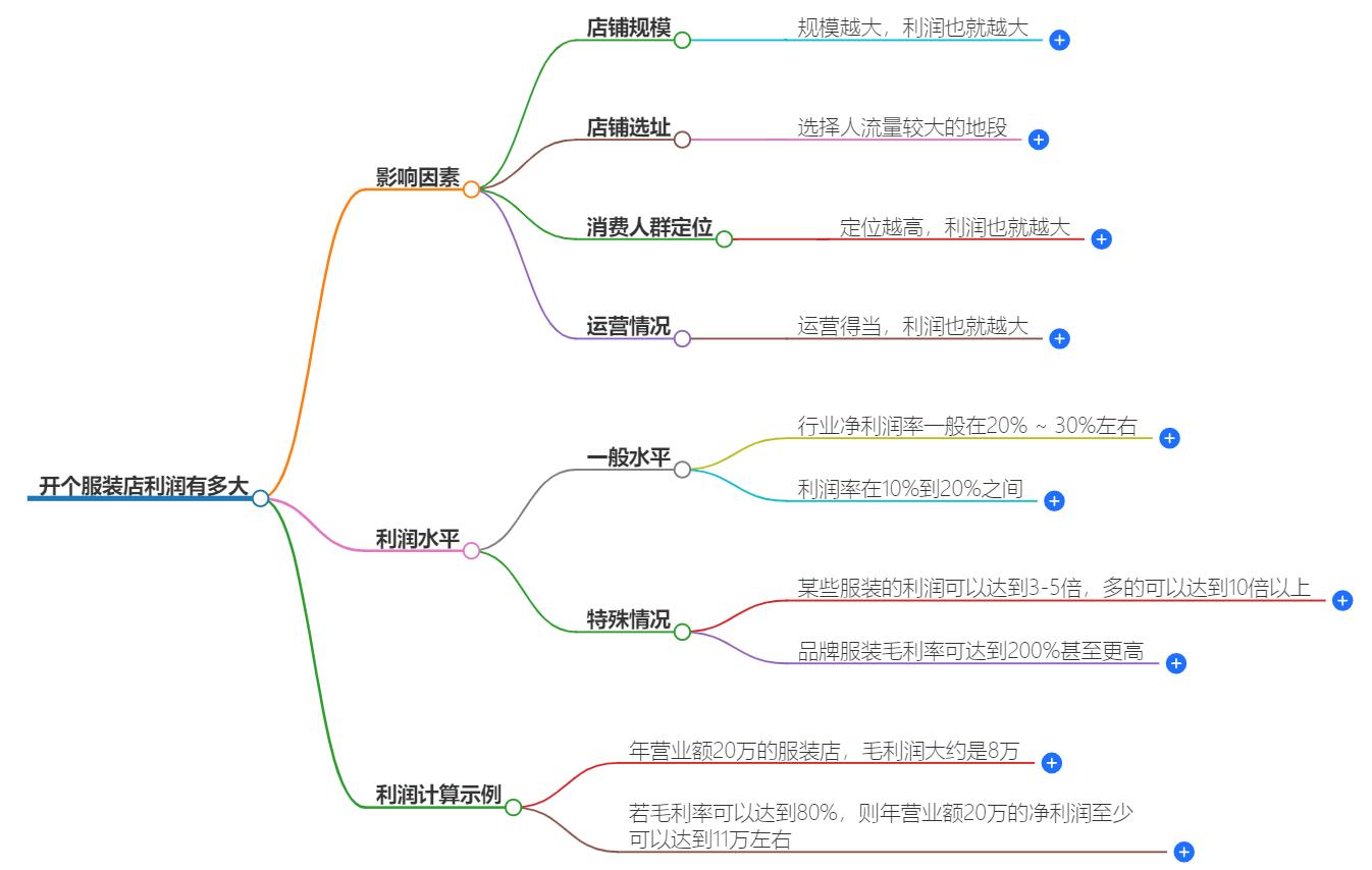 开个服装店利润有多大？店铺利润分析