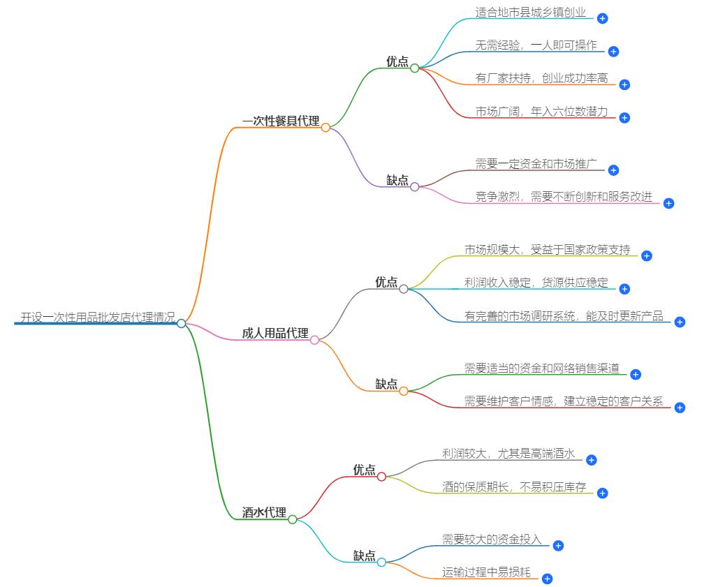 开个一次性用品批发店代理怎么样？代理优势解析