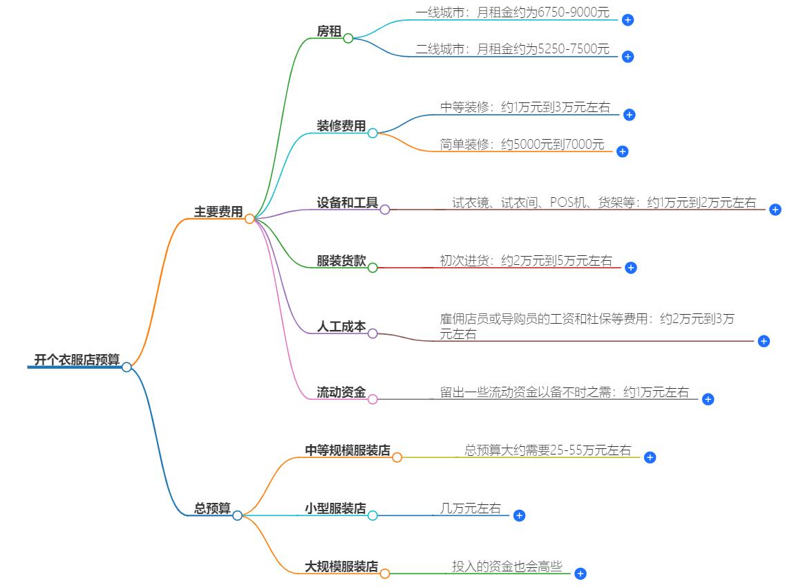 开个衣服店预算多少？开衣服店预算全攻略