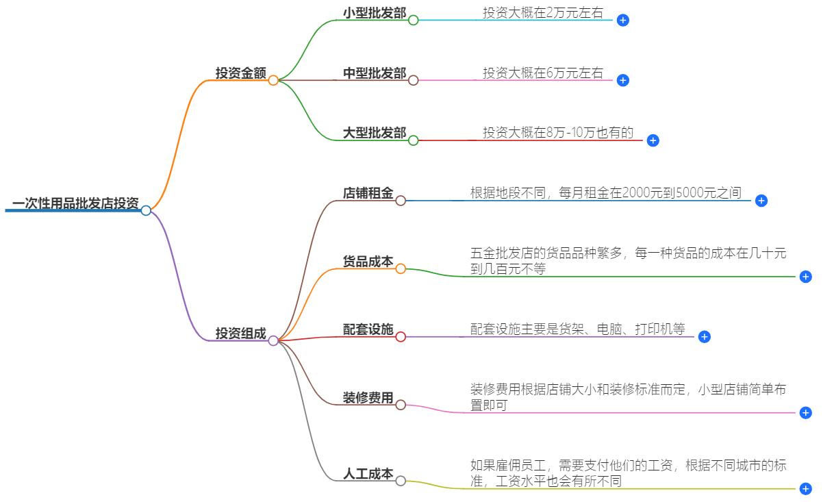 开个一次性用品批发店需要投资多少钱？投资预算指南