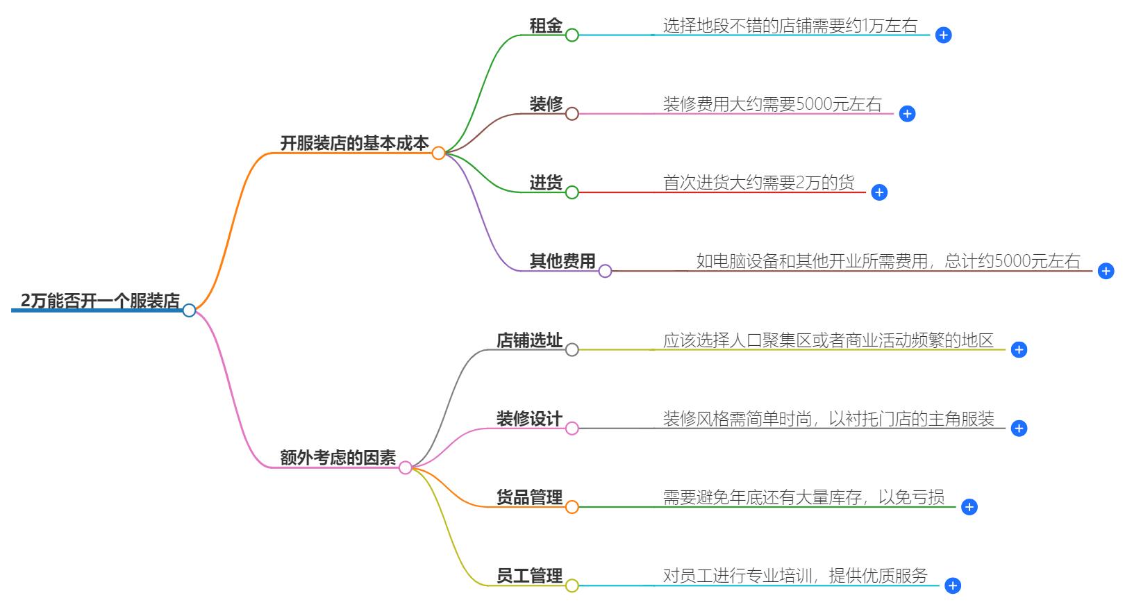 2万能开一个服装店吗？能赚到钱吗