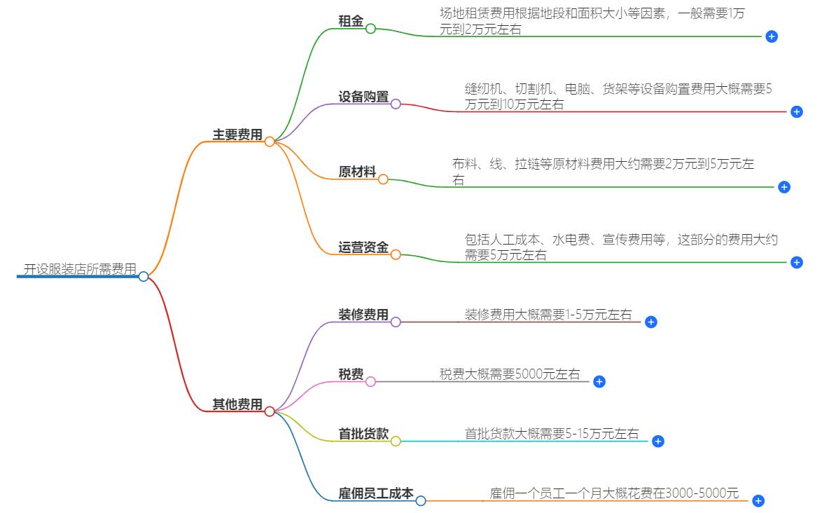 开一个服装店需要多少钱？开服装店成本分析