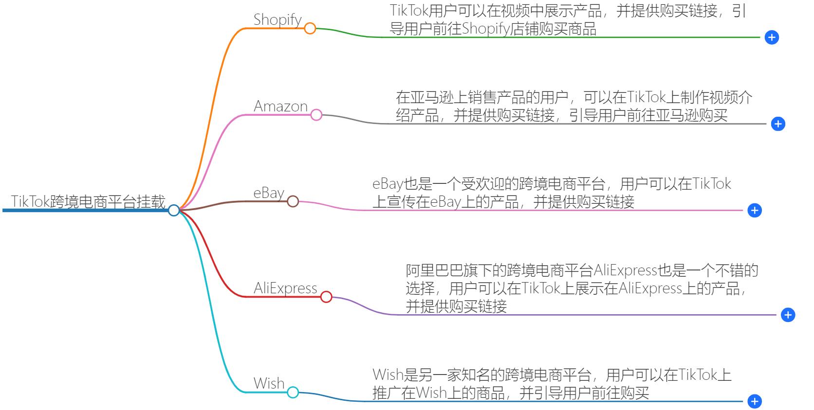 在tiktok可以挂的跨境电商平台有哪些？跨境电商平台大全