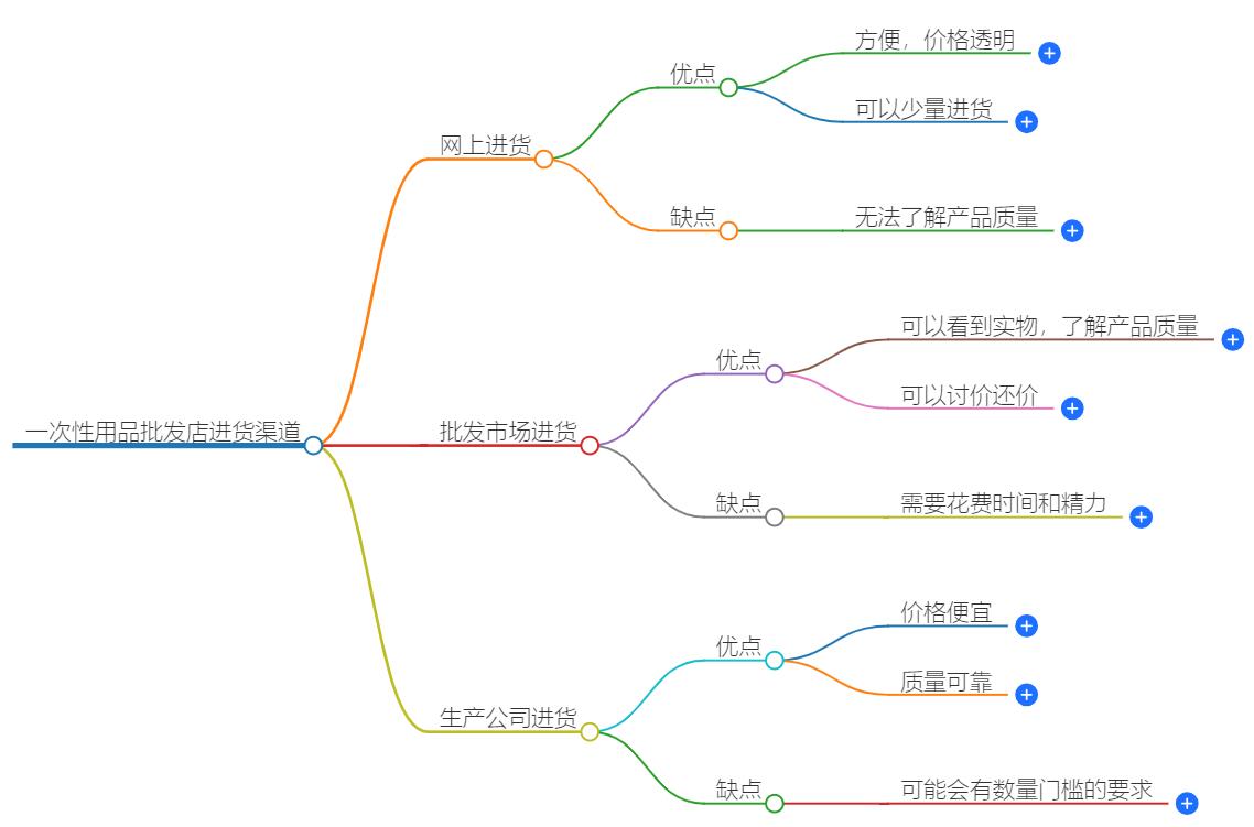 开个一次性用品批发店进货渠道怎么样？批发店进货攻略