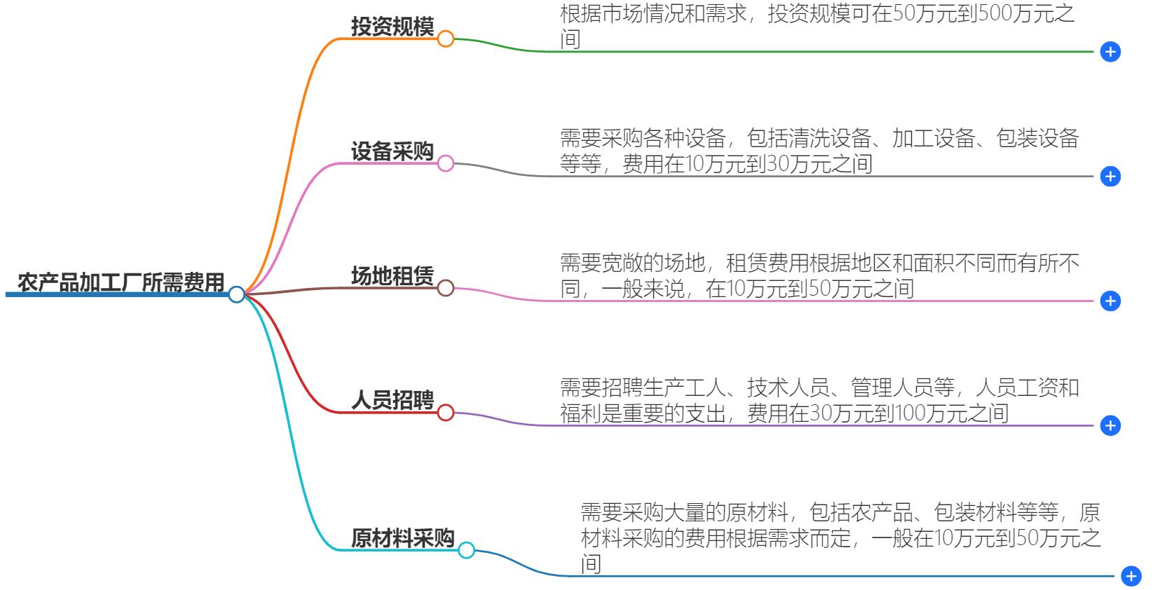 农产品加工厂需要多少钱？投资预算解析