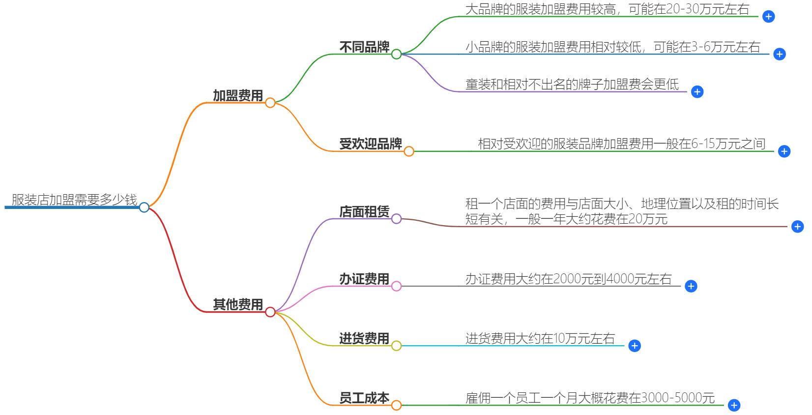 服装店加盟需要多少钱？加盟费用详解