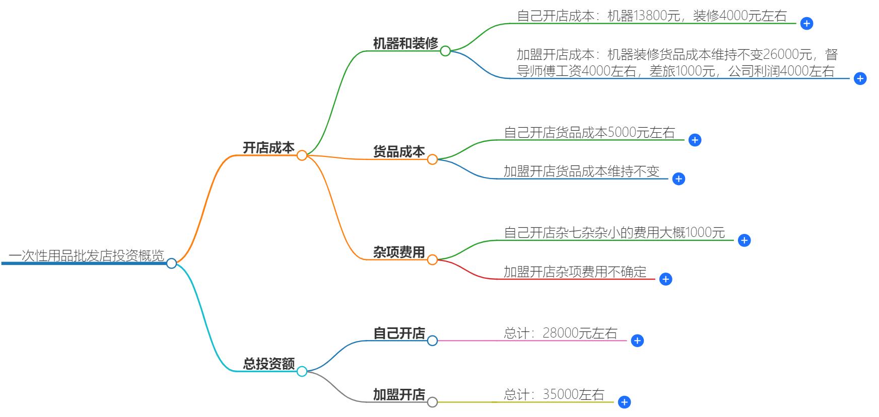 开个一次性用品批发店大概投资多少钱？预算与市场分析