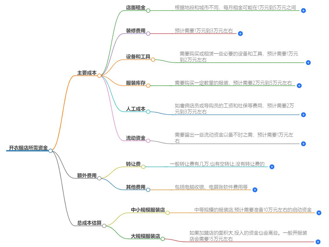 开衣服店大概需要多少钱？从选址到装修的详细费用