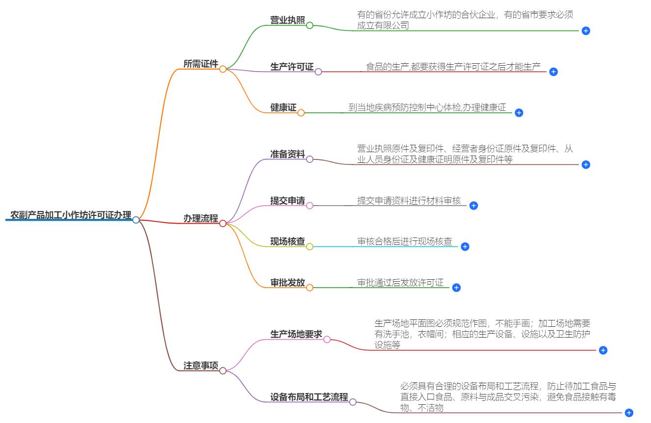 农副产品加工小作坊许可证怎么办理的？办理流程解析