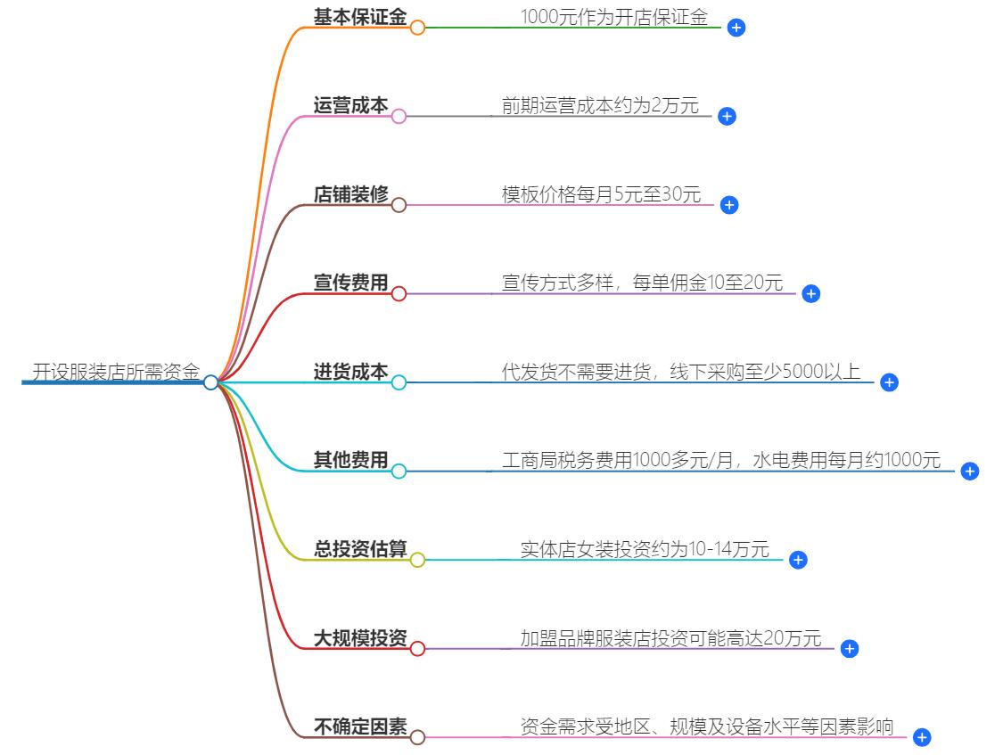 开服装店需要多少资金？详细预算与成本控制