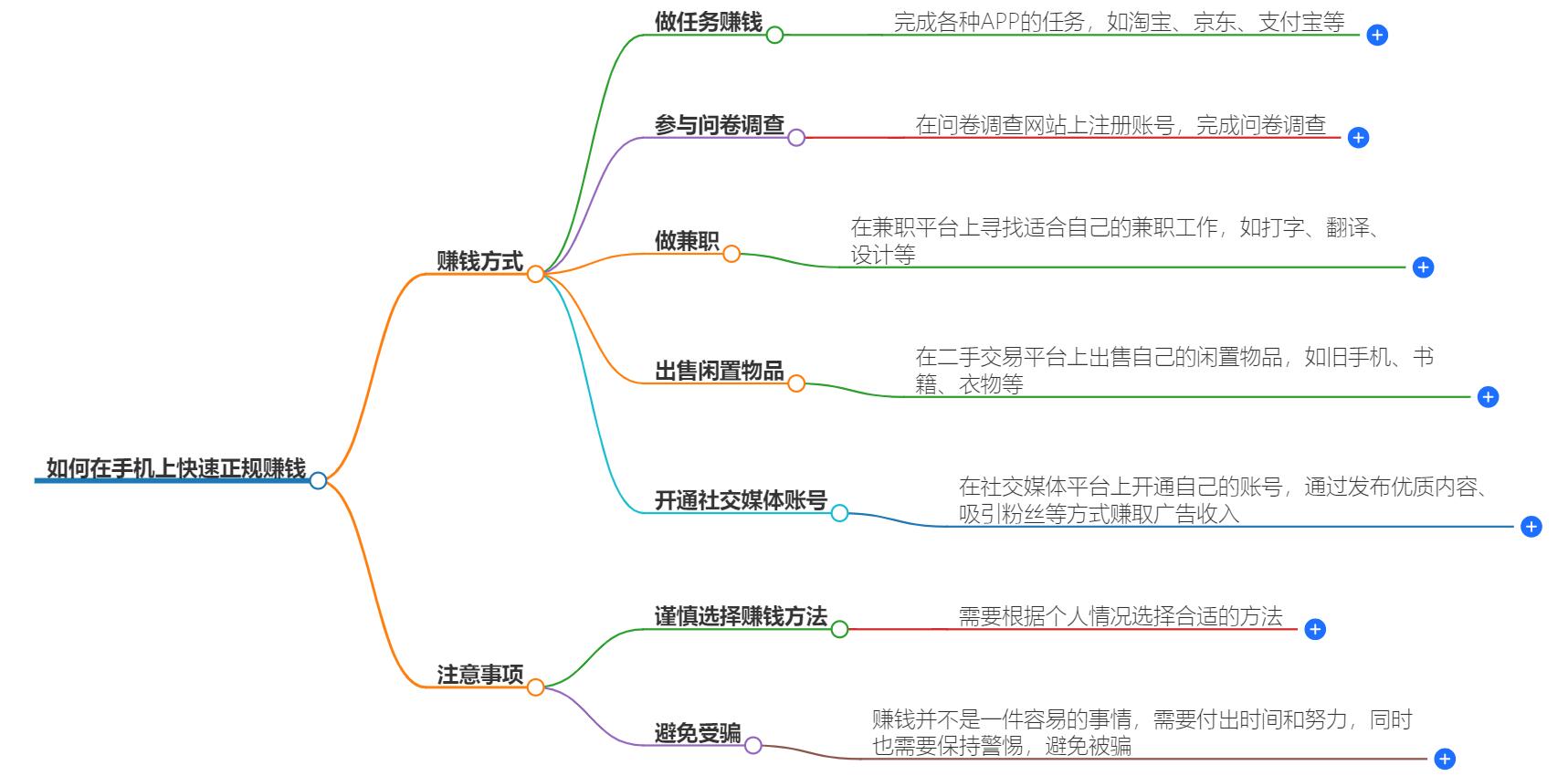 怎么赚钱在手机上最快正规？合法途径与实用技巧