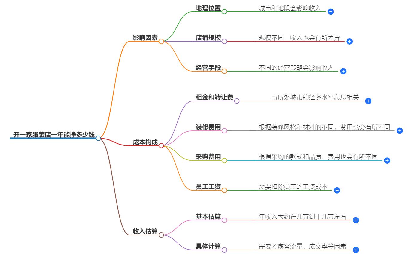 开一家服装店一年能挣多少钱？盈利模式与市场分析