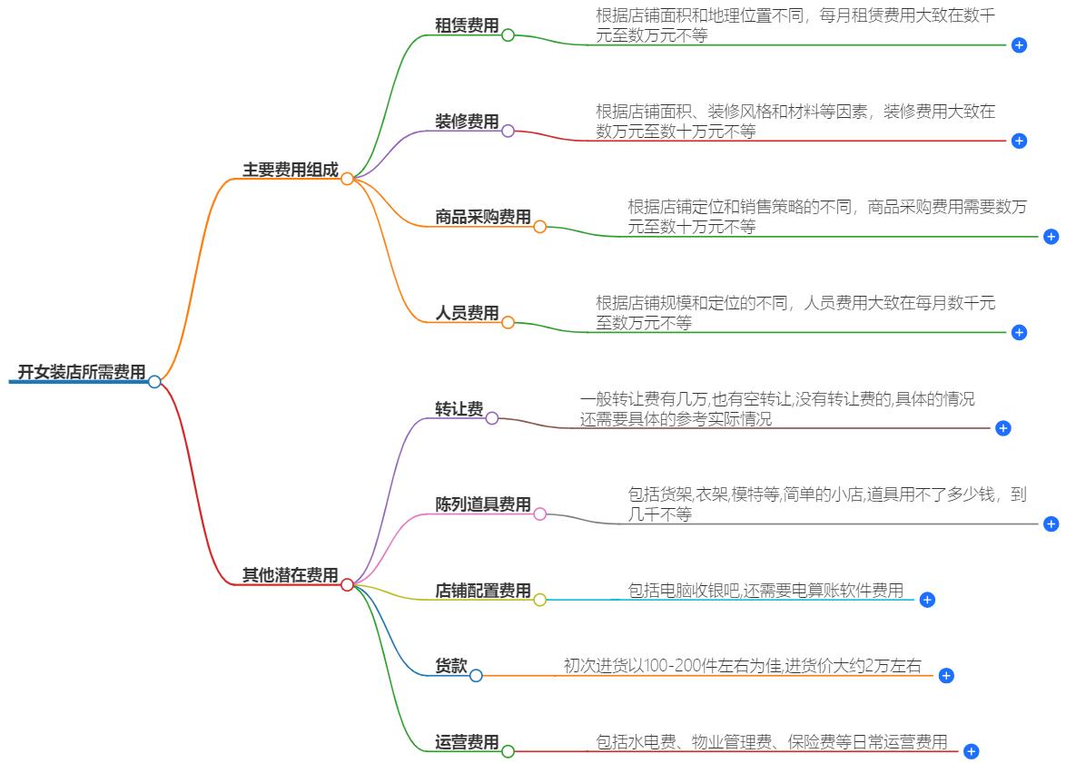 开女装店大概需要多少钱？启动资金与运营成本解析