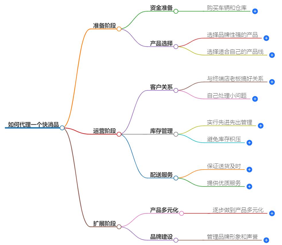 想代理一个快消品怎么做？快消品代理指南