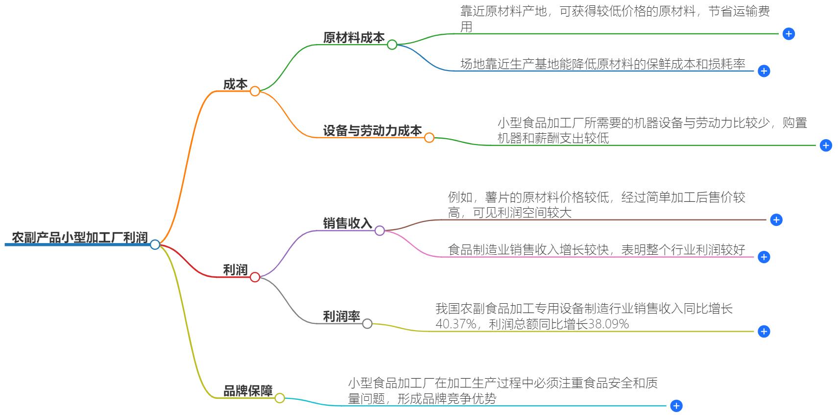 农副产品小型加工厂利润大吗？行业分析与预测