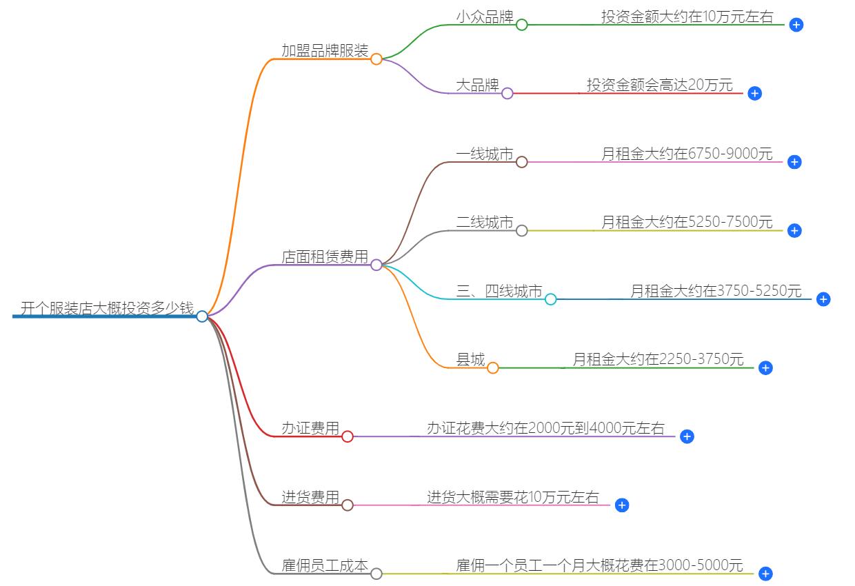 开个服装店大概投资多少钱？从零到开业的全过程费用