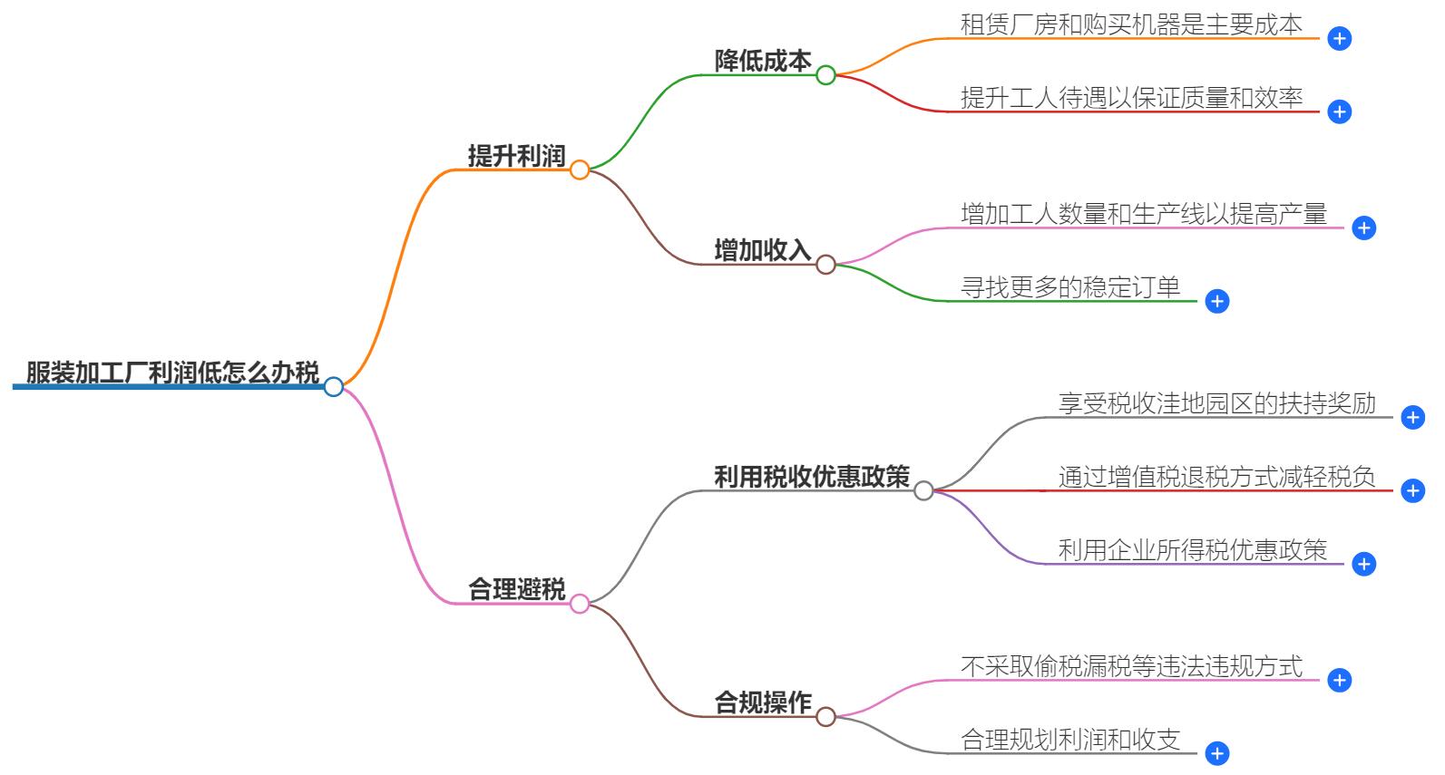 服装加工厂利润低怎么样办税？如何合理办税