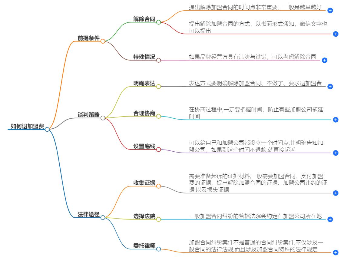 怎么闹才能退加盟费？合法退加盟费的技巧分享