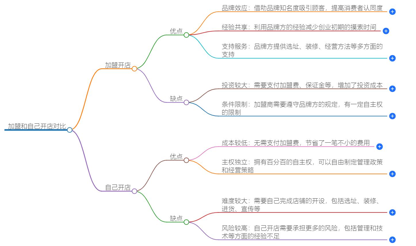 加盟和自己开店哪个好？优劣对比分析