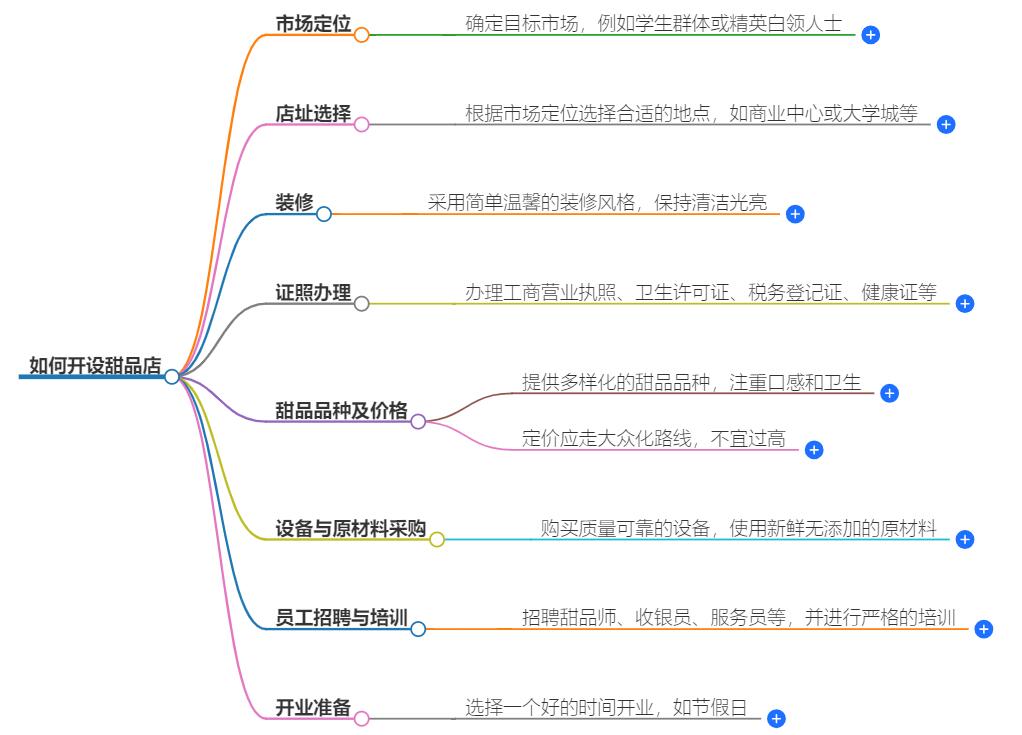 想开个甜品店怎么入手？从零开始的完整指南