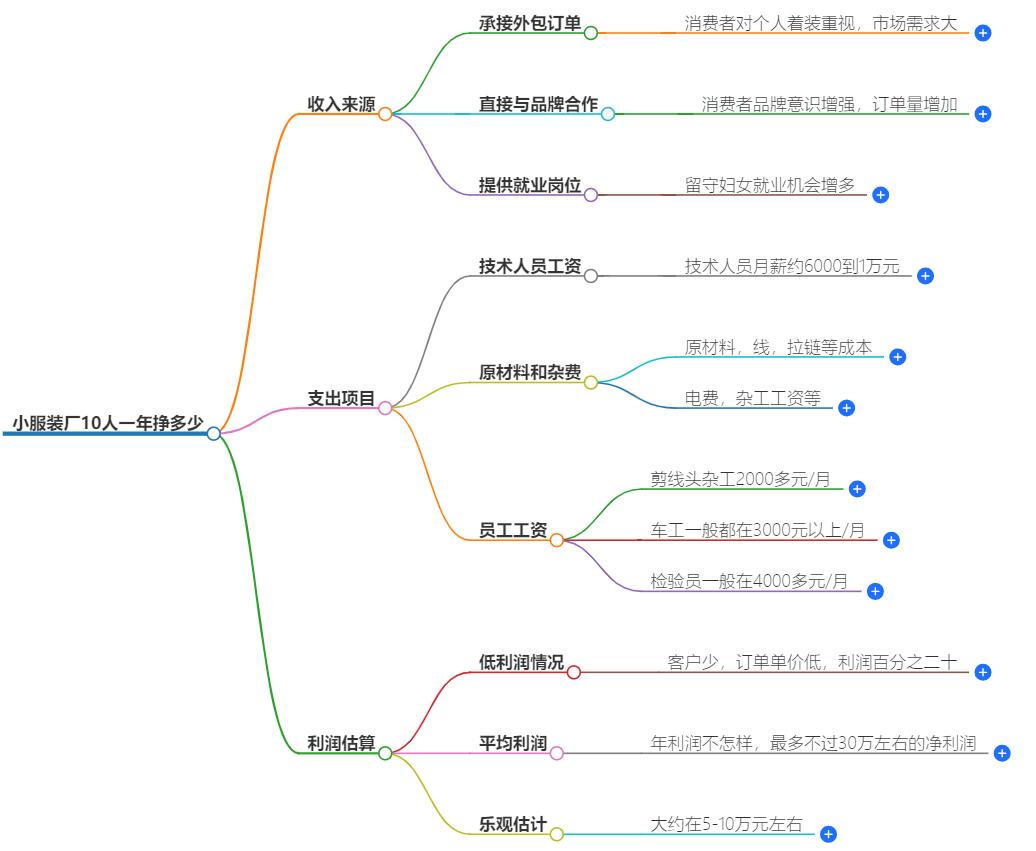 小服装厂10人一年挣多少？利润是多少