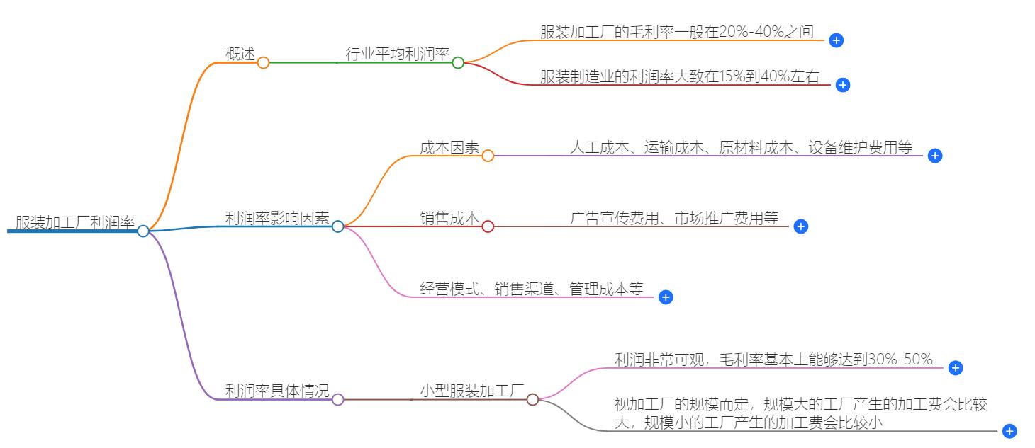 服装加工厂利润率一般多少？行业标准是多少