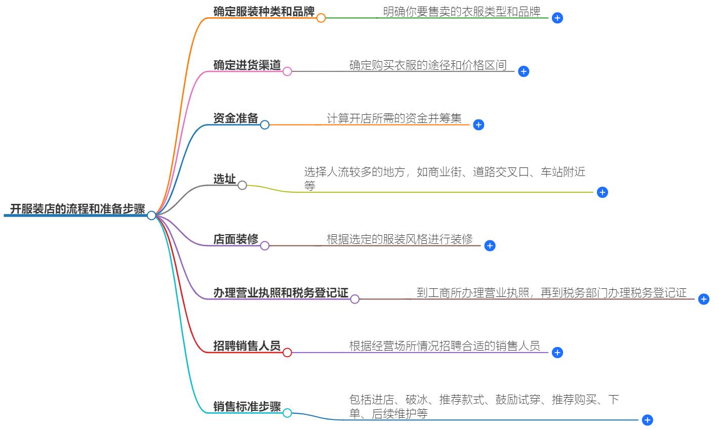 开服装店的流程和准备步骤有哪些？从零到一的准备步骤分享