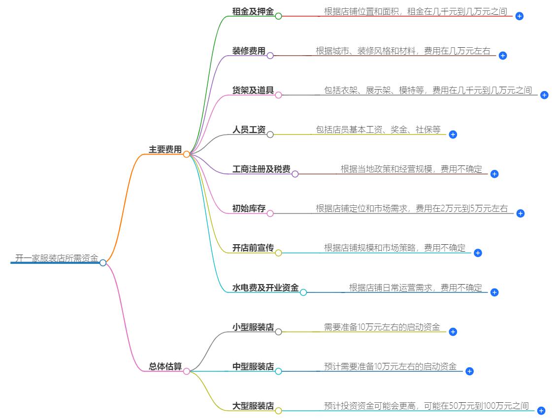 开一家服装店大概需要多少钱？从零开始开服装店预算