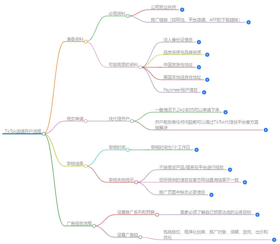 tiktok店铺开户流程有哪些？一步步教你开启